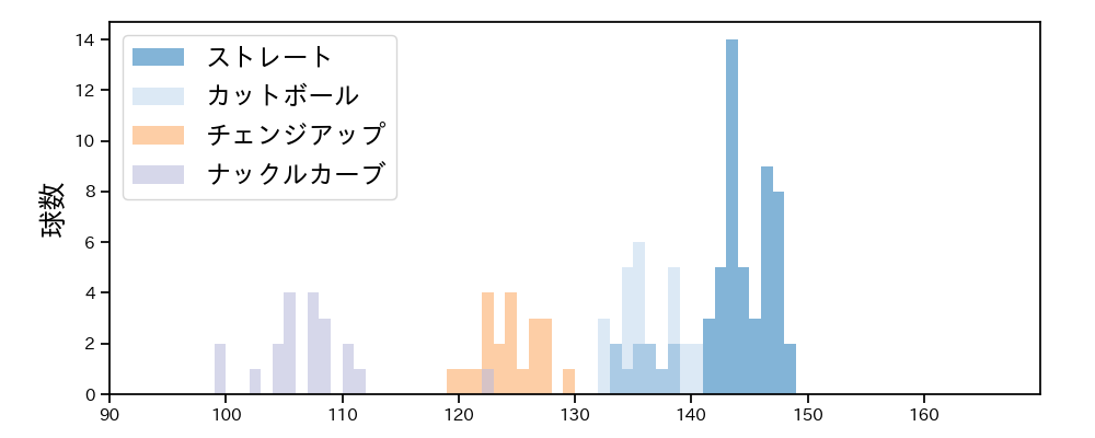 高木 京介 球種&球速の分布1(2021年4月)
