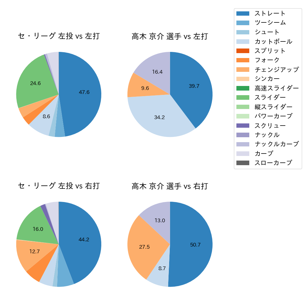 高木 京介 球種割合(2021年4月)