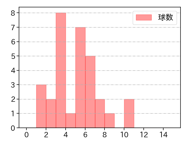 高木 京介 打者に投じた球数分布(2021年4月)