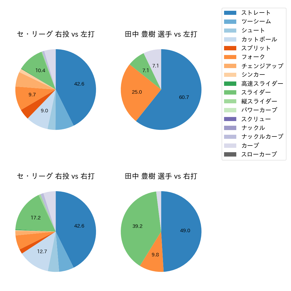 田中 豊樹 球種割合(2021年4月)
