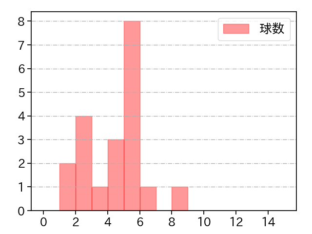 田中 豊樹 打者に投じた球数分布(2021年4月)
