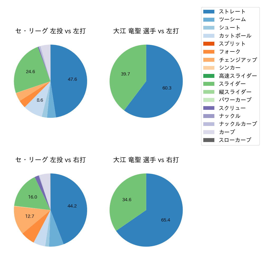 大江 竜聖 球種割合(2021年4月)