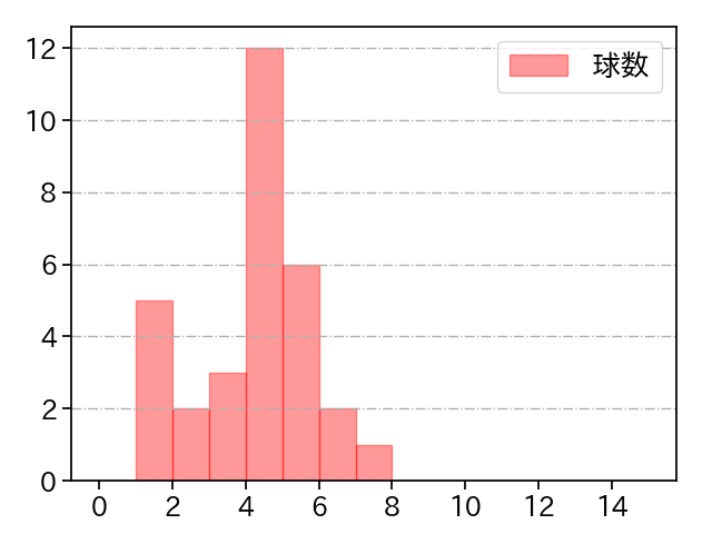 大江 竜聖 打者に投じた球数分布(2021年4月)