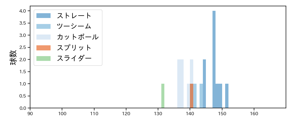 平内 龍太 球種&球速の分布1(2021年5月)