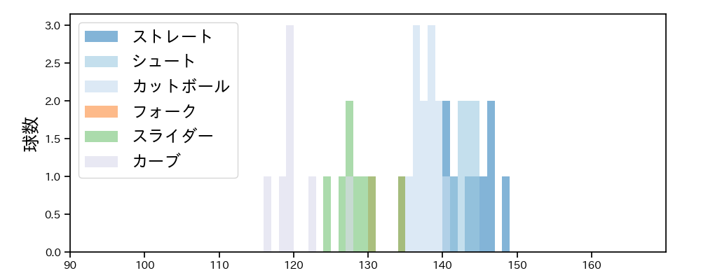 菅野 智之 球種&球速の分布1(2021年5月)