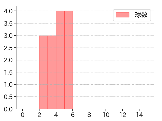 菅野 智之 打者に投じた球数分布(2021年5月)