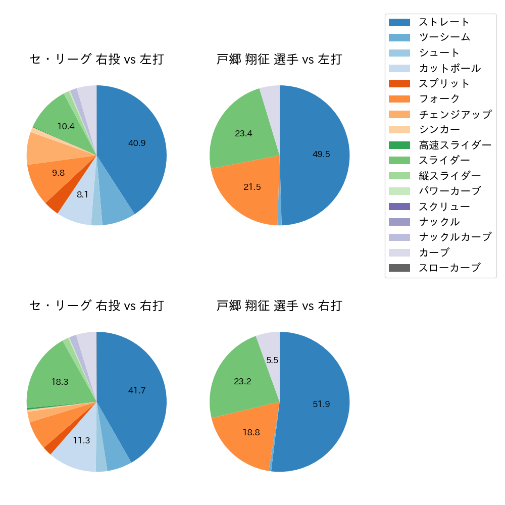 戸郷 翔征 球種割合(2021年5月)