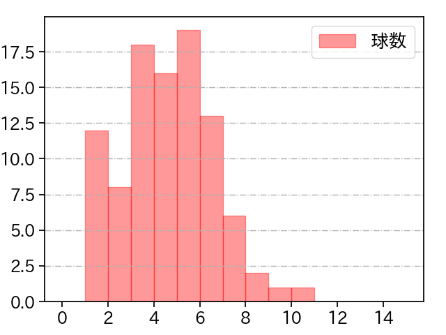 戸郷 翔征 打者に投じた球数分布(2021年5月)