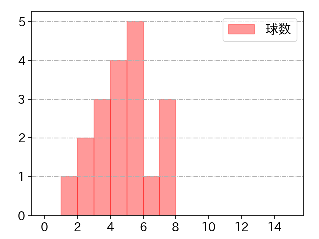 井納 翔一 打者に投じた球数分布(2021年5月)