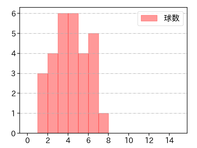 野上 亮磨 打者に投じた球数分布(2021年5月)