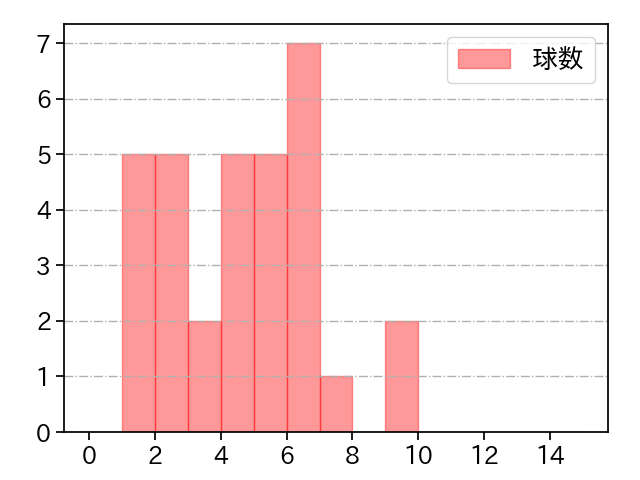 鍵谷 陽平 打者に投じた球数分布(2021年5月)