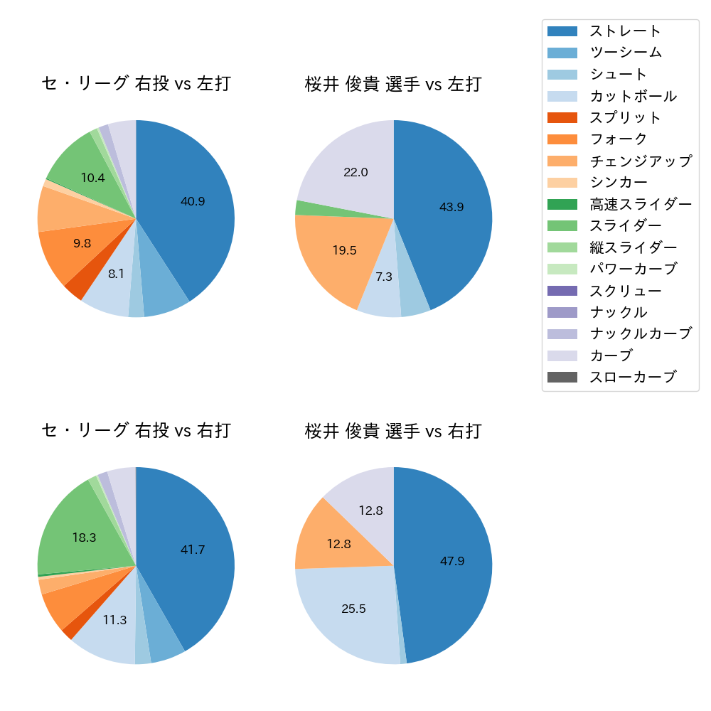 桜井 俊貴 球種割合(2021年5月)