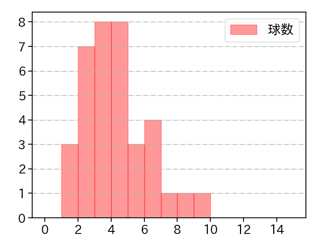 桜井 俊貴 打者に投じた球数分布(2021年5月)