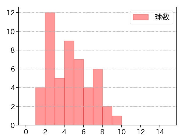 中川 皓太 打者に投じた球数分布(2021年5月)