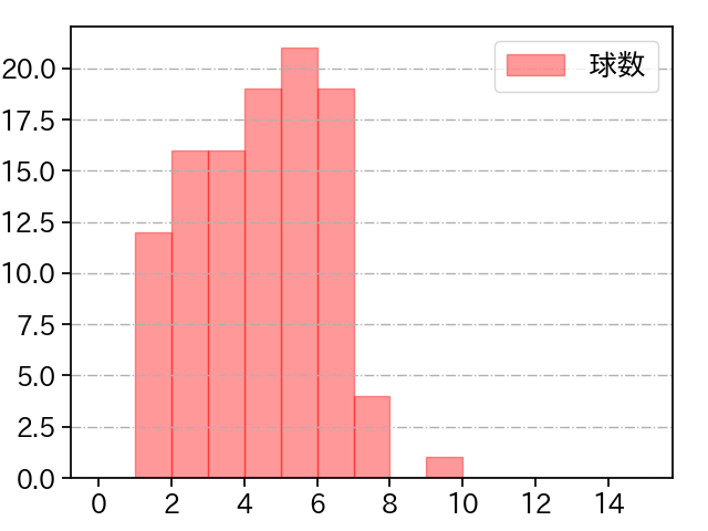 髙橋 優貴 打者に投じた球数分布(2021年5月)