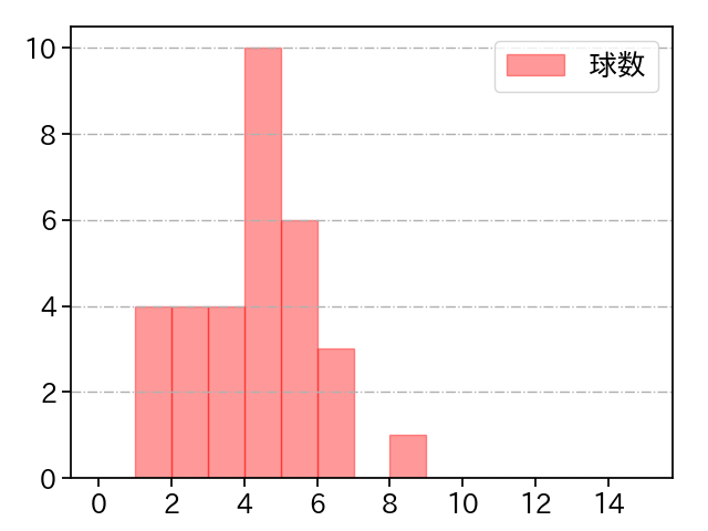 戸根 千明 打者に投じた球数分布(2021年5月)