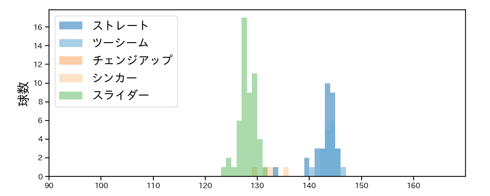 高梨 雄平 球種&球速の分布1(2021年5月)