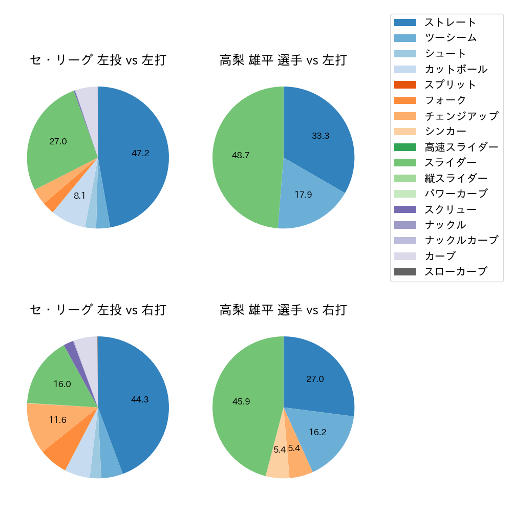 高梨 雄平 球種割合(2021年5月)