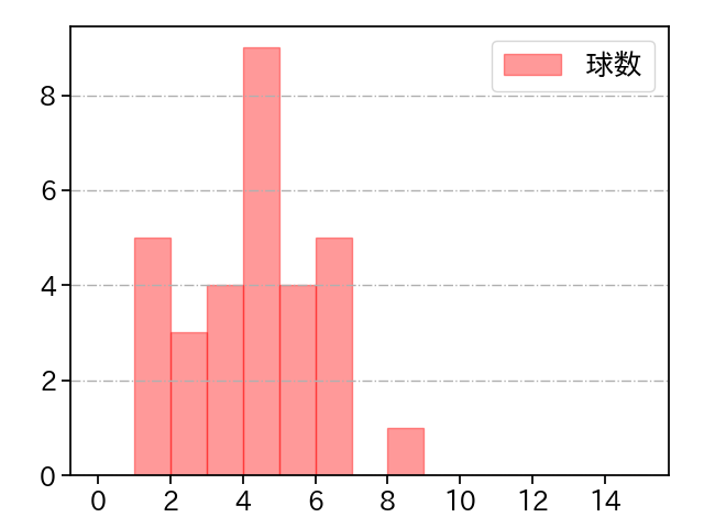 高梨 雄平 打者に投じた球数分布(2021年5月)