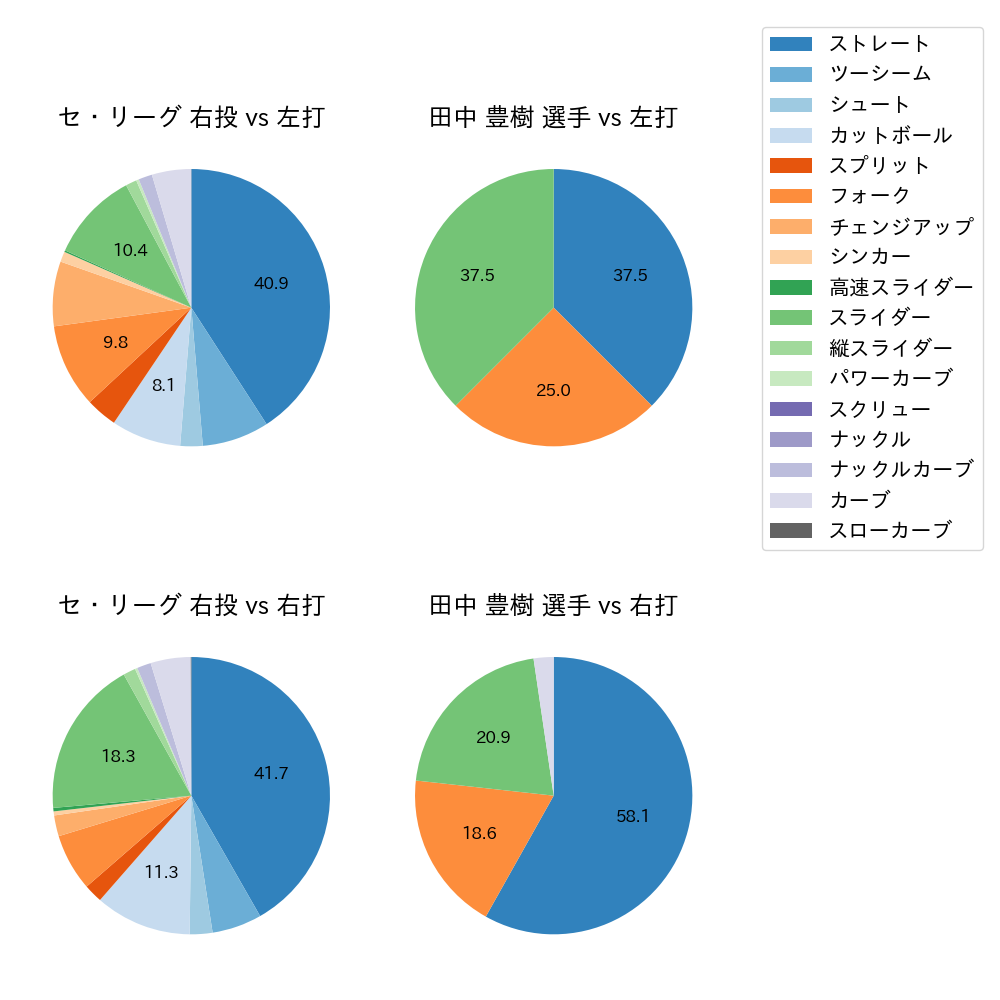 田中 豊樹 球種割合(2021年5月)