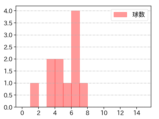 田中 豊樹 打者に投じた球数分布(2021年5月)