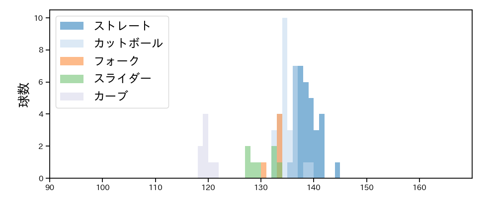 横川 凱 球種&球速の分布1(2021年5月)
