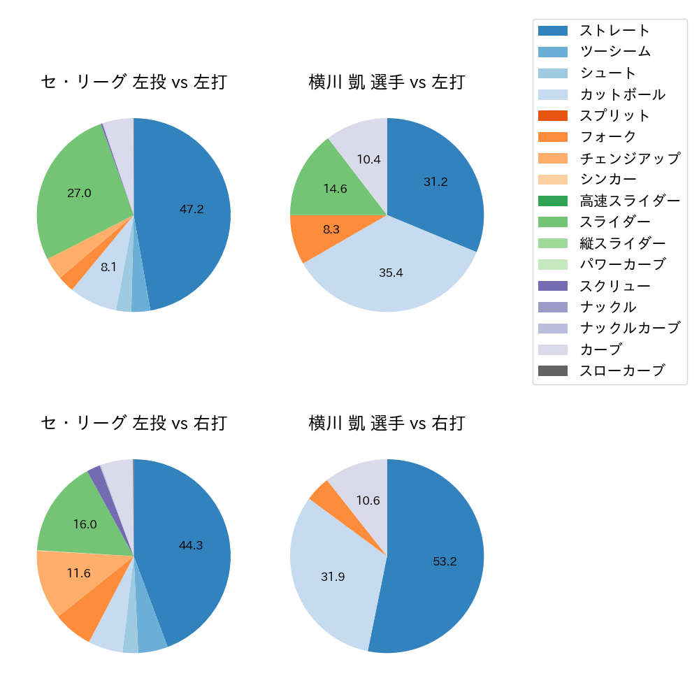 横川 凱 球種割合(2021年5月)
