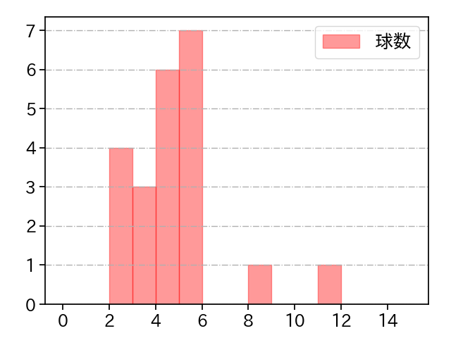 横川 凱 打者に投じた球数分布(2021年5月)