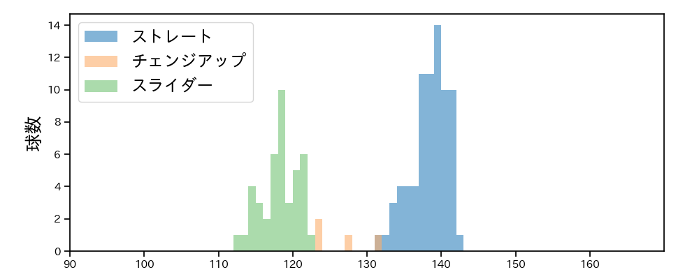 大江 竜聖 球種&球速の分布1(2021年5月)