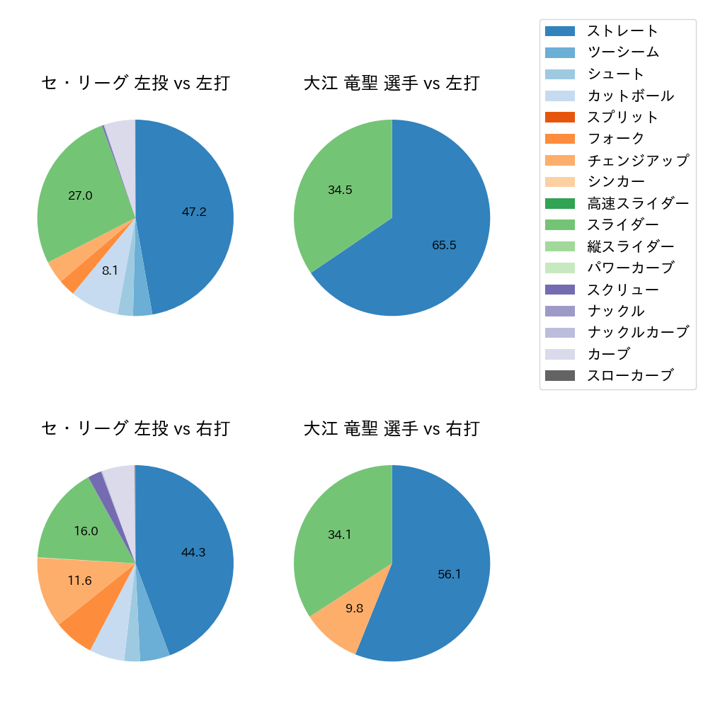 大江 竜聖 球種割合(2021年5月)
