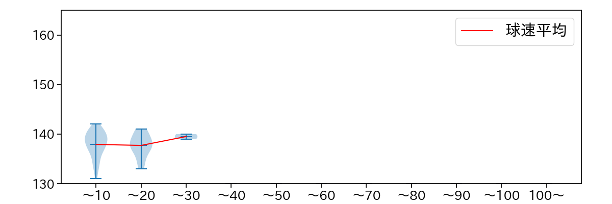 大江 竜聖 球数による球速(ストレート)の推移(2021年5月)