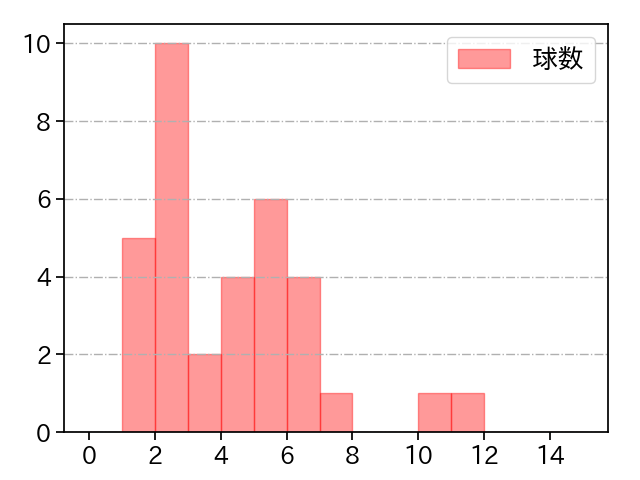 大江 竜聖 打者に投じた球数分布(2021年5月)