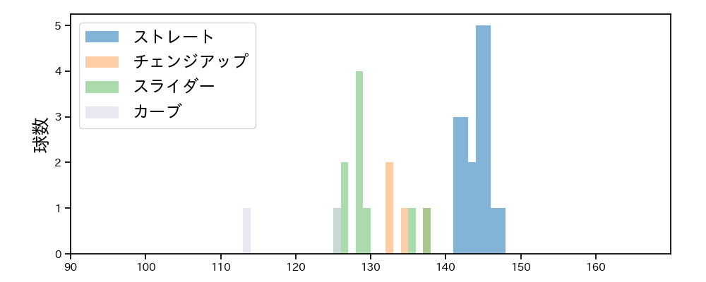沼田 翔平 球種&球速の分布1(2021年5月)