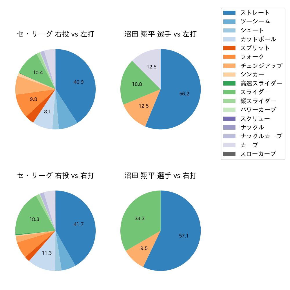 沼田 翔平 球種割合(2021年5月)