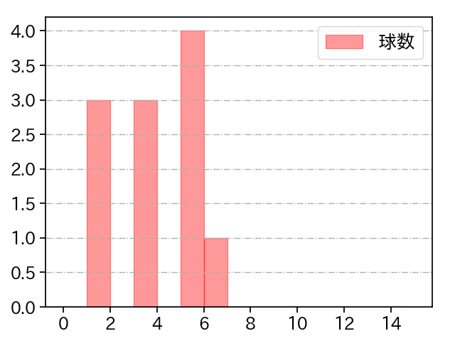 沼田 翔平 打者に投じた球数分布(2021年5月)