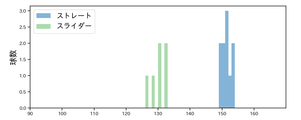 デラロサ 球種&球速の分布1(2021年6月)