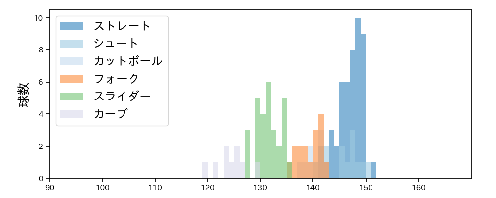 菅野 智之 球種&球速の分布1(2021年6月)