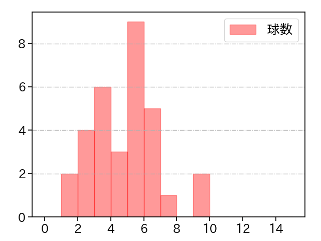 菅野 智之 打者に投じた球数分布(2021年6月)