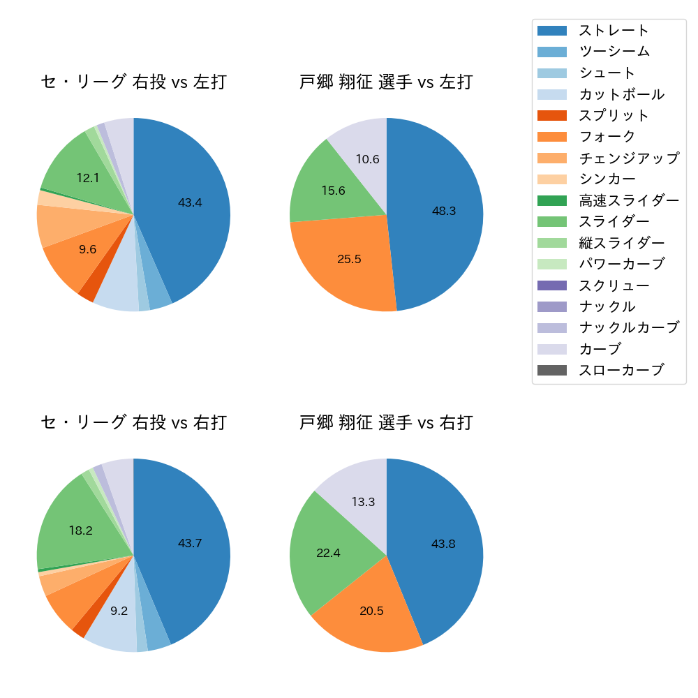 戸郷 翔征 球種割合(2021年6月)