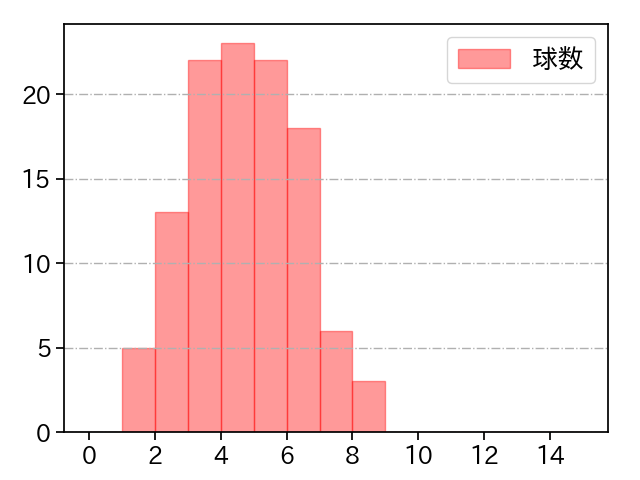 戸郷 翔征 打者に投じた球数分布(2021年6月)