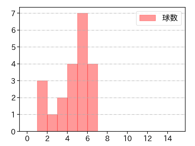 今村 信貴 打者に投じた球数分布(2021年6月)