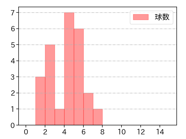 鍵谷 陽平 打者に投じた球数分布(2021年6月)
