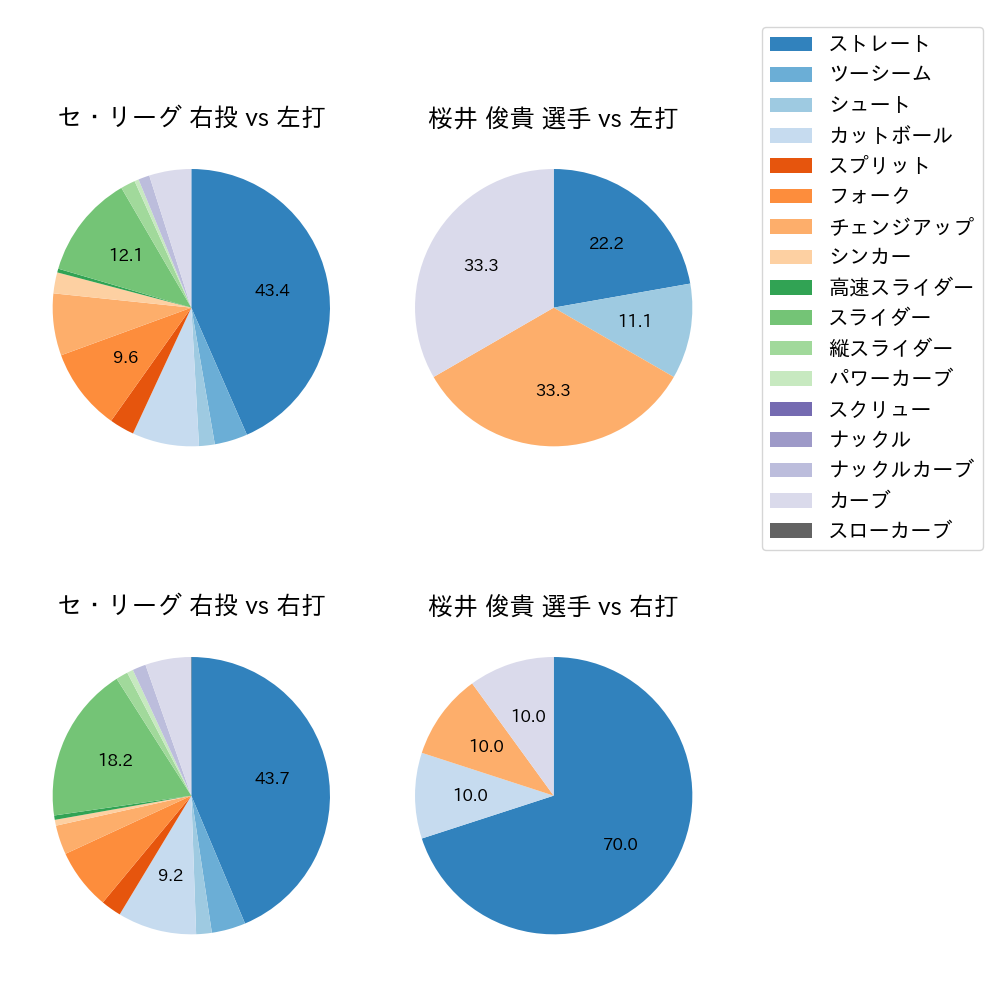 桜井 俊貴 球種割合(2021年6月)