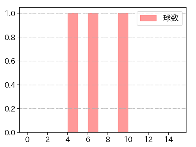 桜井 俊貴 打者に投じた球数分布(2021年6月)