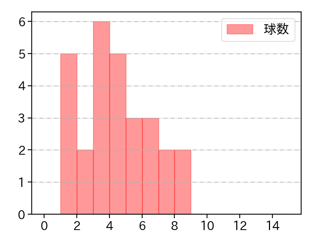 中川 皓太 打者に投じた球数分布(2021年6月)