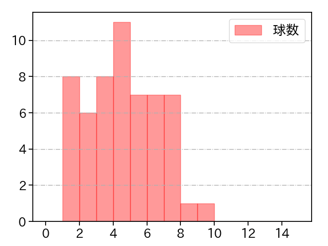 畠 世周 打者に投じた球数分布(2021年6月)