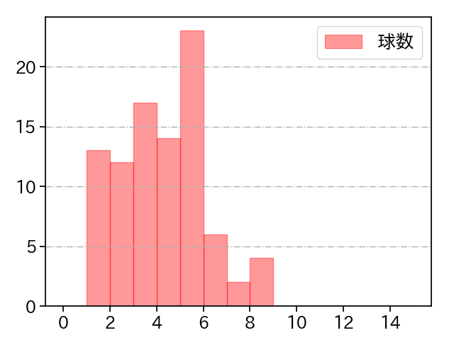 髙橋 優貴 打者に投じた球数分布(2021年6月)