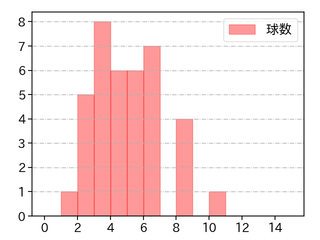 戸根 千明 打者に投じた球数分布(2021年6月)