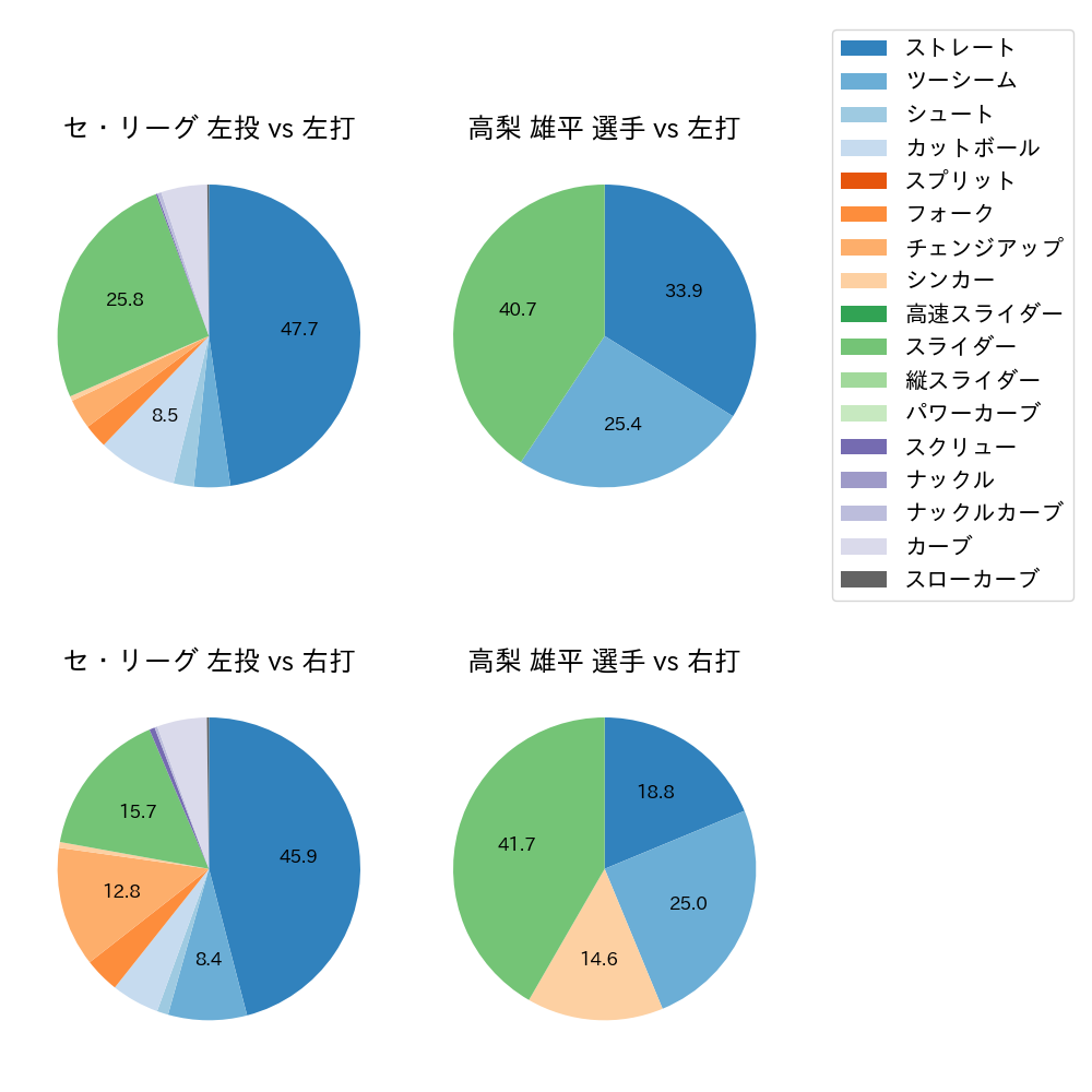 高梨 雄平 球種割合(2021年6月)