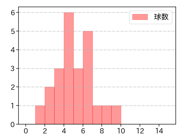 高梨 雄平 打者に投じた球数分布(2021年6月)